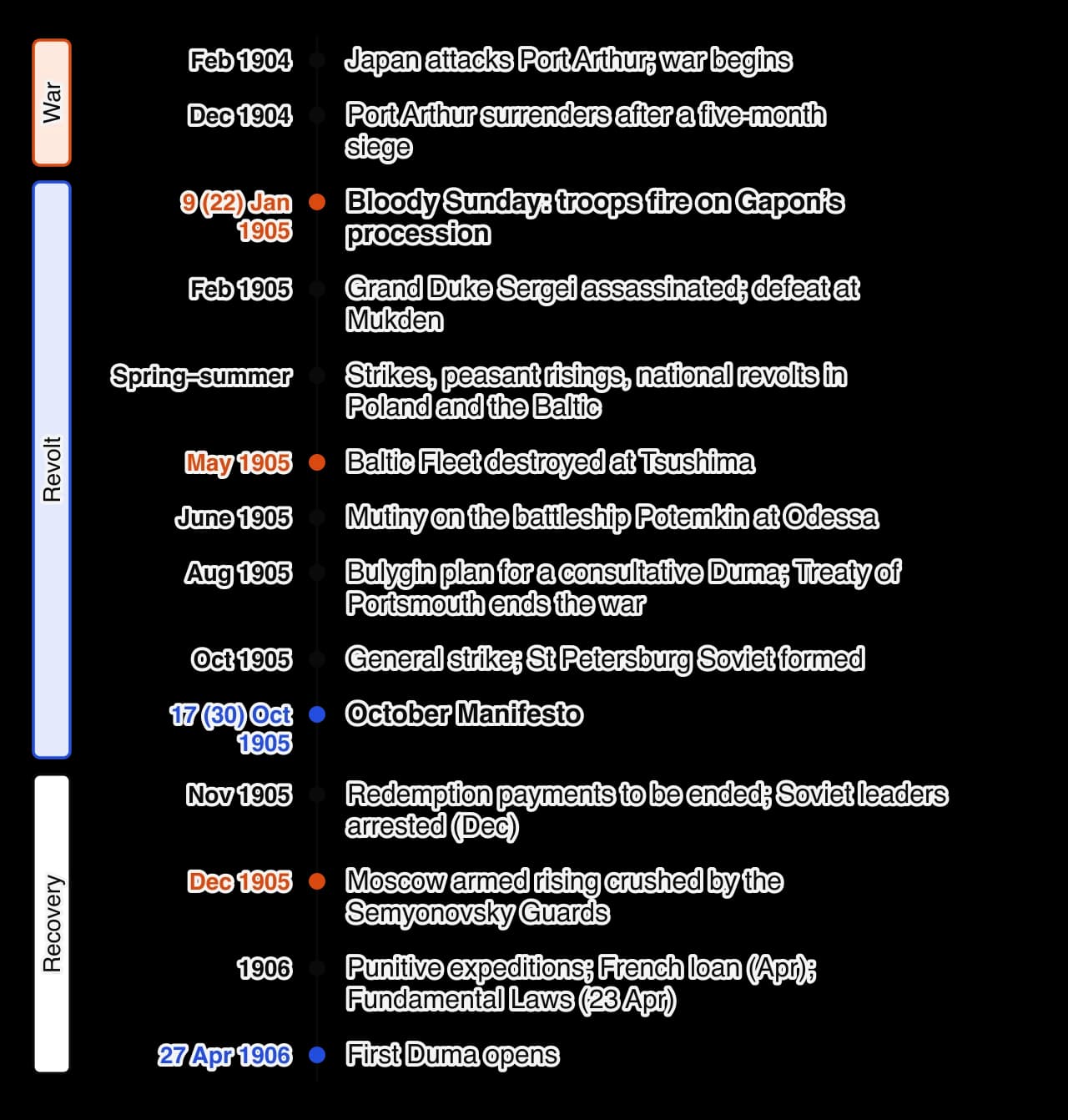Vertical timeline 1904–1906: war with Japan from February 1904; Port Arthur falls; Bloody Sunday January 1905; Mukden and Grand Duke Sergei assassinated February; strikes and risings; Tsushima May; Potemkin mutiny June; Bulygin plan and Treaty of Portsmouth August; general strike and St Petersburg…