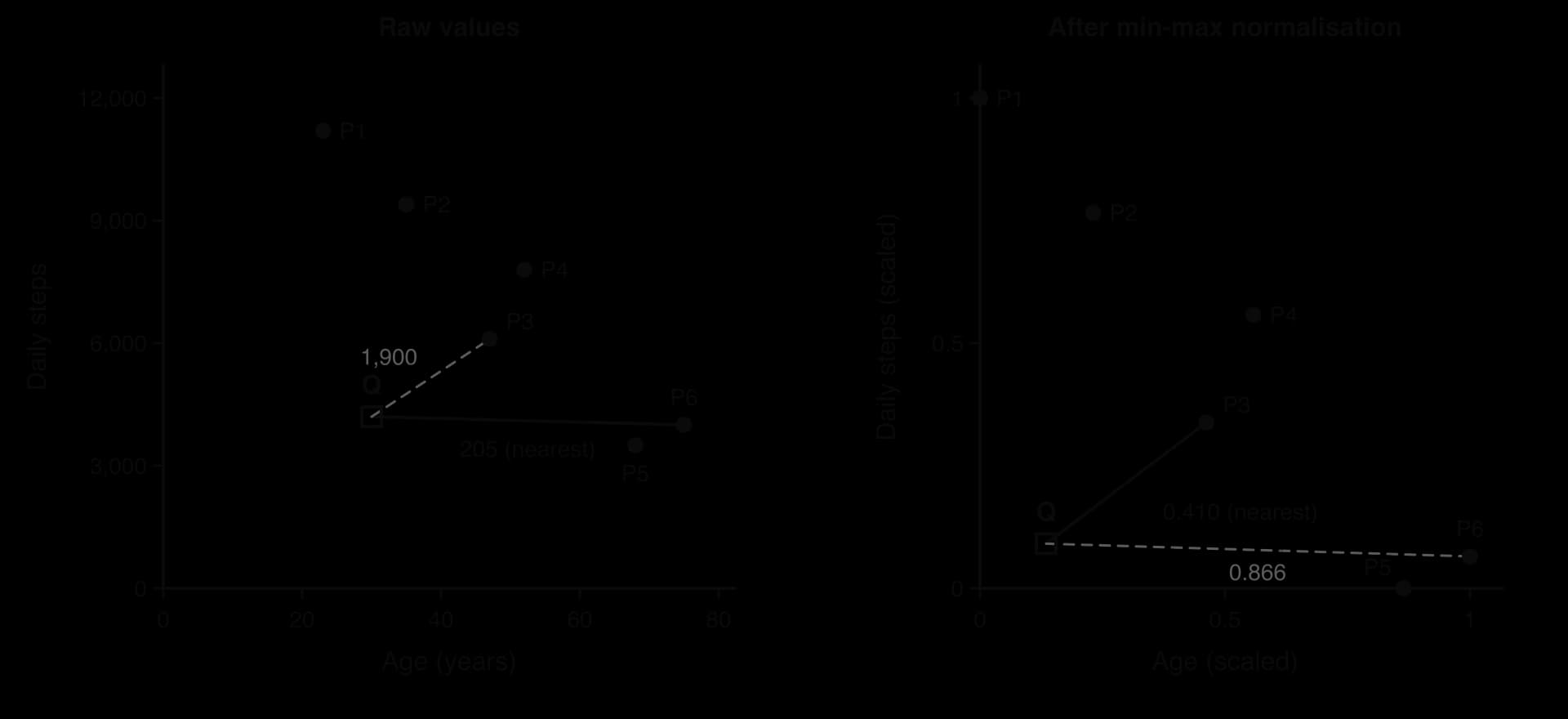 Two scatter plots of six patients and new patient Q. Left, raw values with age 0–80 and steps 0–12,000: Q's nearest neighbour is P6 (75 years, 4,000 steps). Right, both features scaled to 0–1: Q's nearest neighbour is P3 (0.46, 0.34).