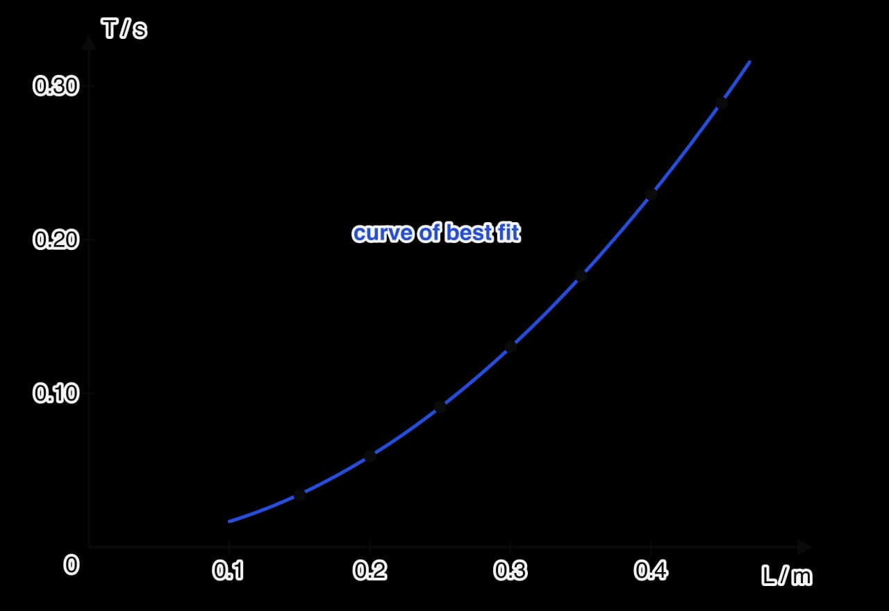 Graph of period T in seconds against overhang length L in metres. Seven points rise from 0.034 s at 0.15 m to 0.289 s at 0.45 m along a blue curve that gets steeper as L increases.