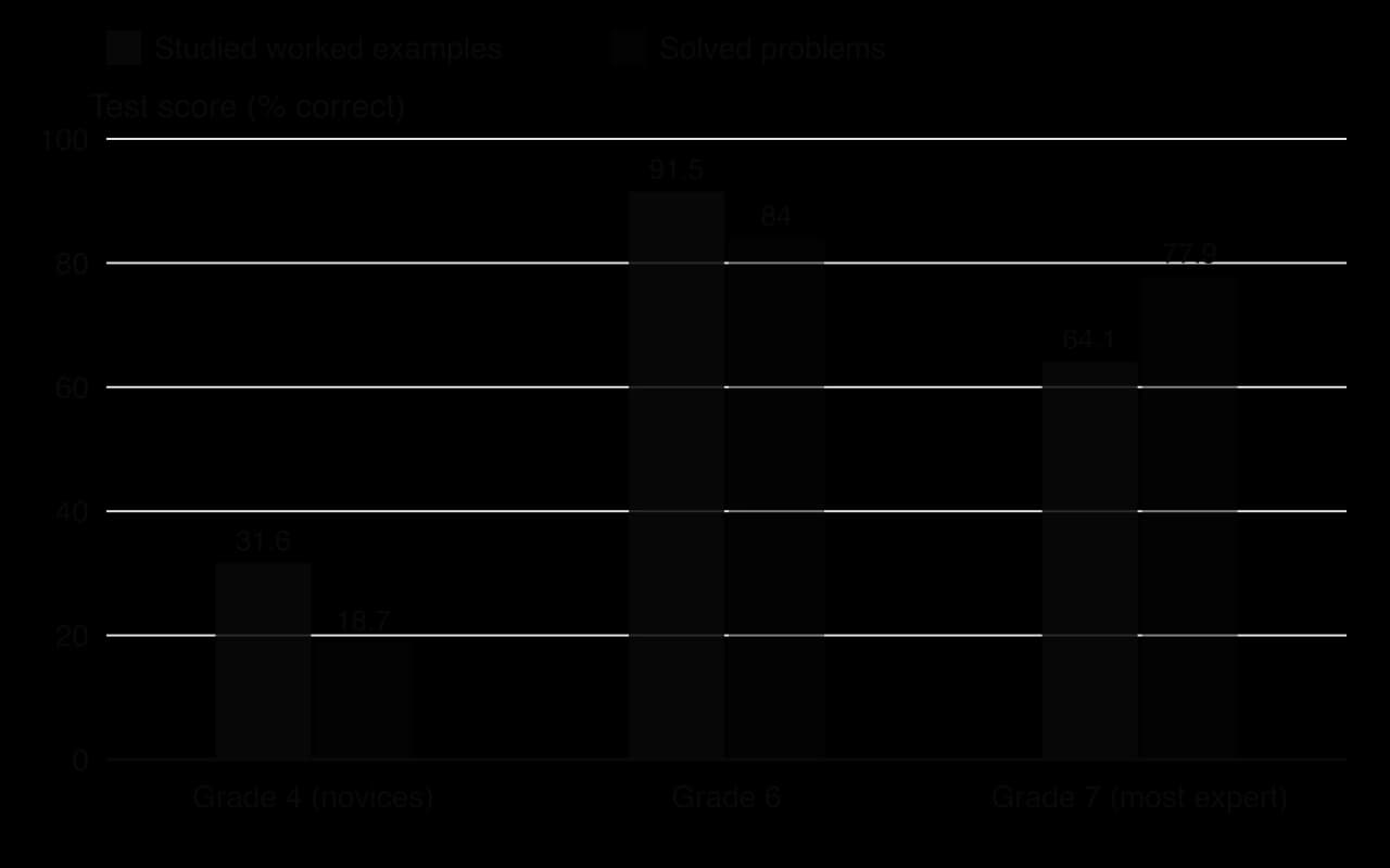 Column chart of geometry test scores. Grade 4: worked examples 31.6%, problem solving 18.7%. Grade 6: 91.5% vs 84.0%. Grade 7: 64.1% vs 77.9%. Worked examples help novices most and fall behind problem solving for the most knowledgeable students.