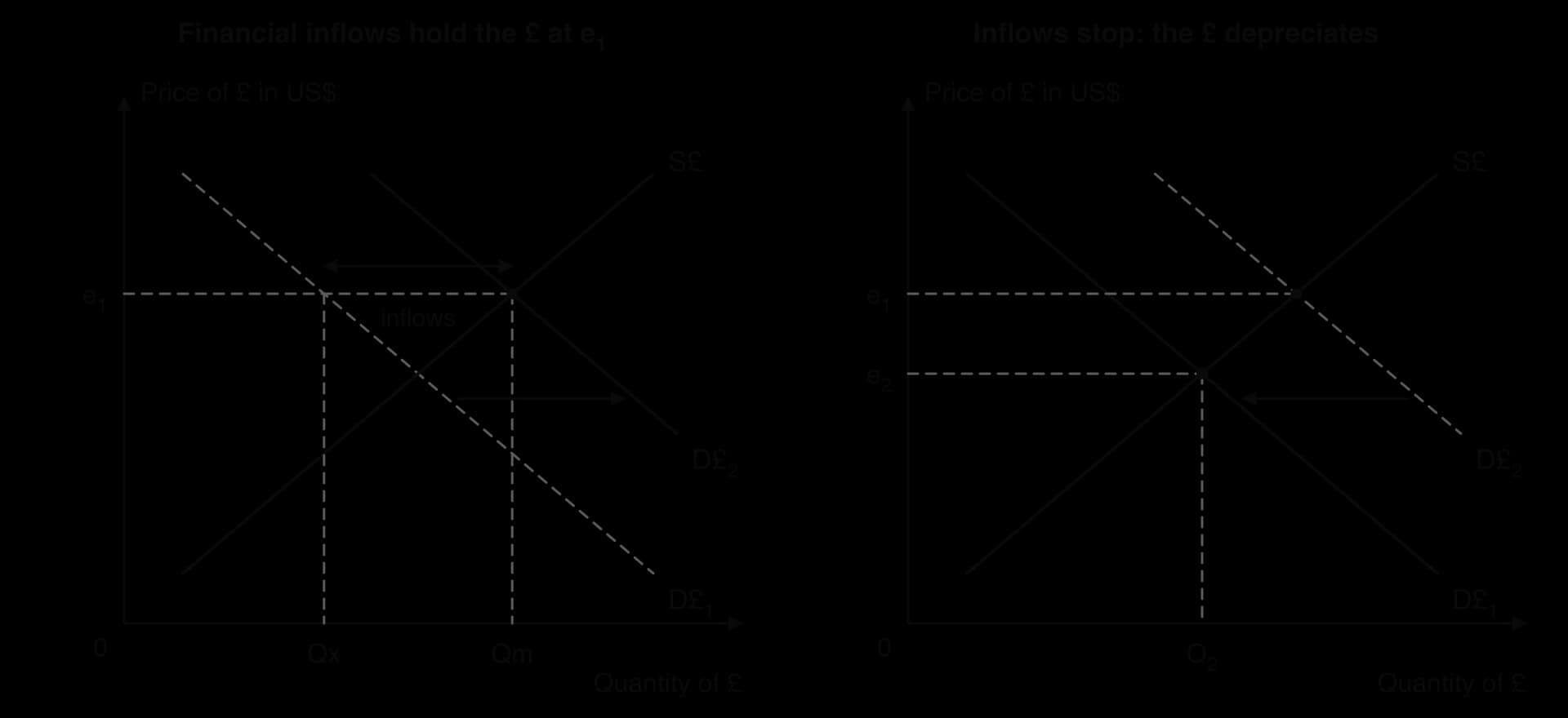 Two exchange rate diagrams for the pound. Left: financial inflows shift demand from D£1 to D£2, meeting S£ at e1 and Qm; the gap between Qx and Qm at e1 is labelled inflows. Right: inflows stop, demand shifts back from D£2 to D£1 and the pound depreciates from e1 to e2.