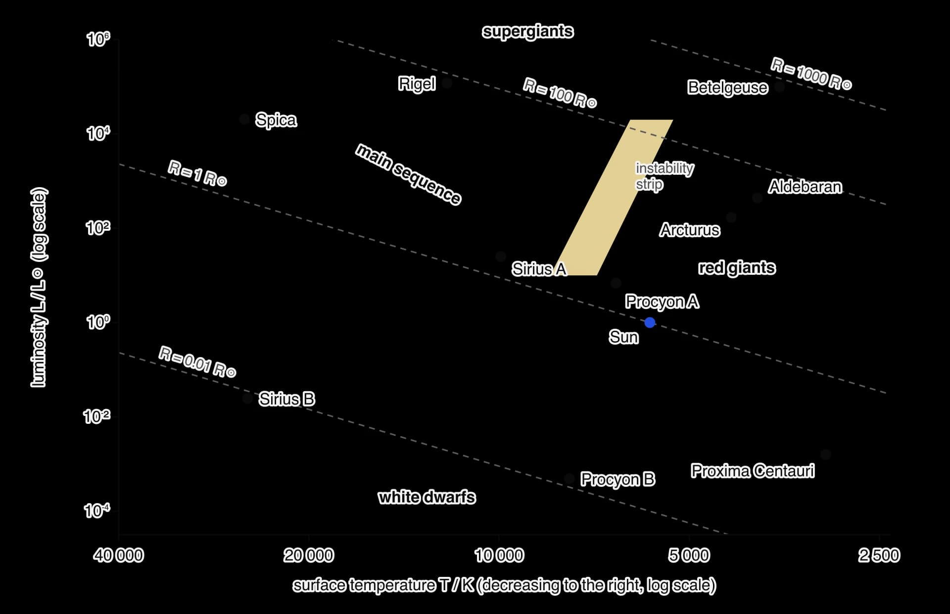 HR diagram: luminosity in solar units, 10⁻⁴ to 10⁶ on a log scale, against surface temperature from 40 000 K on the left to 2500 K on the right.