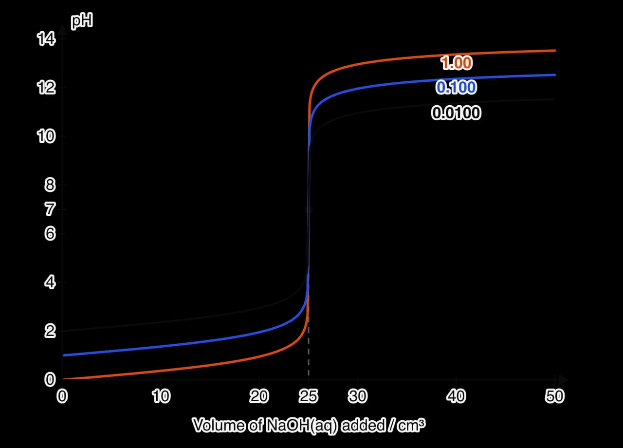 Three pH curves for 25.00 cm3 of HCl titrated with NaOH of the same concentration: 1.00 (orange), 0.100 (blue) and 0.0100 mol dm−3 (black). All have the equivalence point at 25.00 cm3 and pH 7. More dilute solutions start at higher pH (0, 1, 2), end at lower pH and have a shorter vertical section.