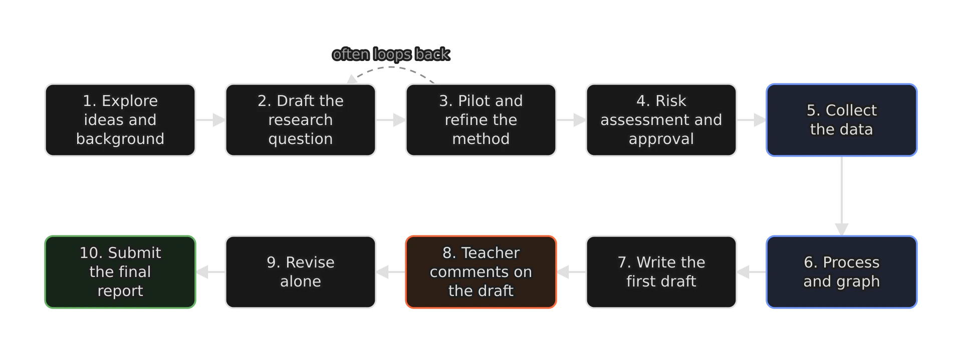 Ten boxes in two rows joined by arrows: explore ideas, draft the research question, pilot and refine the method (with a dashed arrow looping back to the research question), risk assessment and approval, collect the data, process and graph, write the first draft, teacher comments on the draft,…