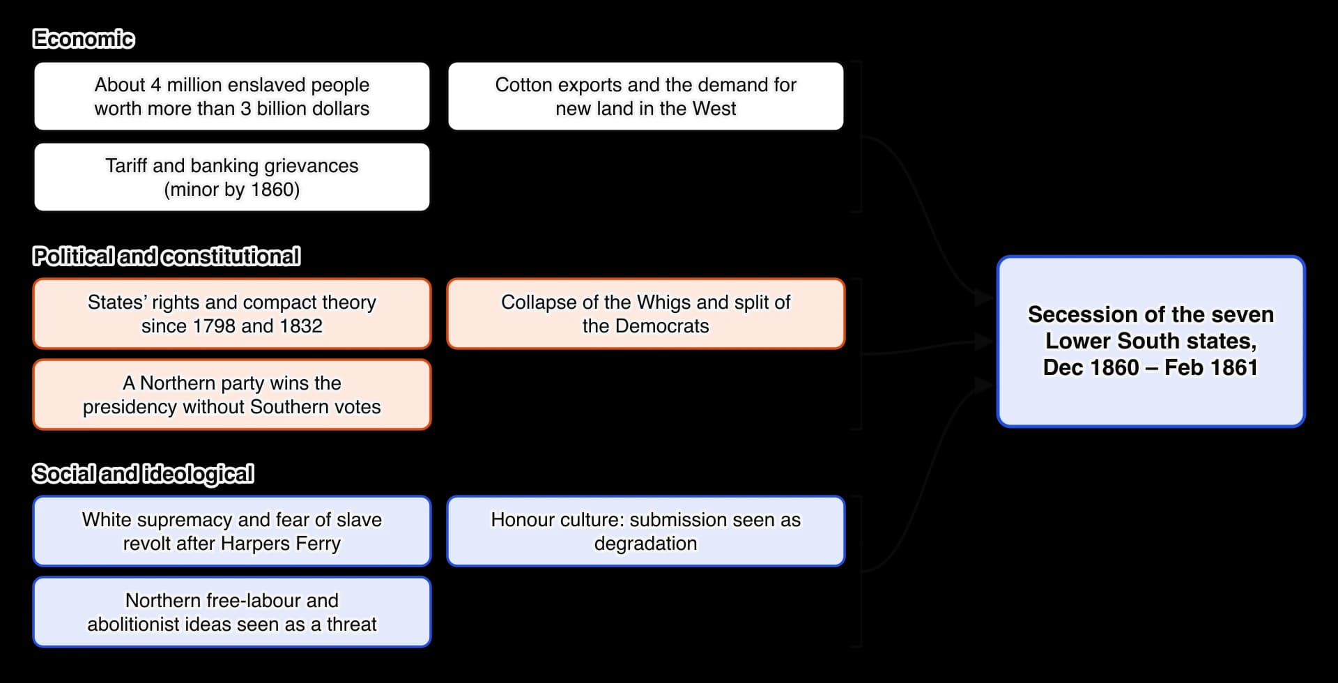 Causes of the secession of the Lower South grouped as economic (the value of enslaved people, cotton and western land, minor tariff grievances), political and constitutional (states’ rights, collapse of the national parties, a Northern party winning the presidency) and social and ideological…