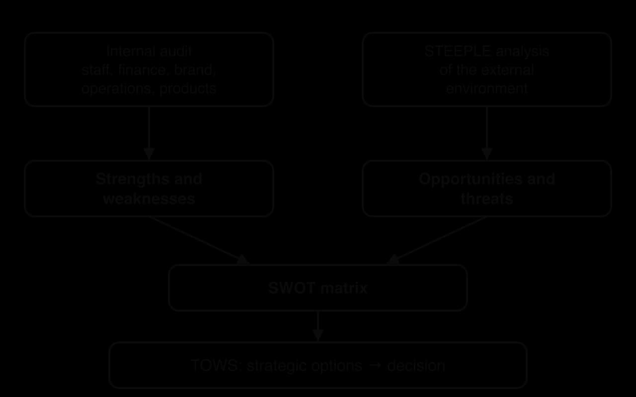 Flow diagram: an internal audit (staff, finance, brand, operations, products) gives strengths and weaknesses; a STEEPLE analysis of the external environment gives opportunities and threats; both feed the SWOT matrix, which leads to TOWS strategic options and a decision.