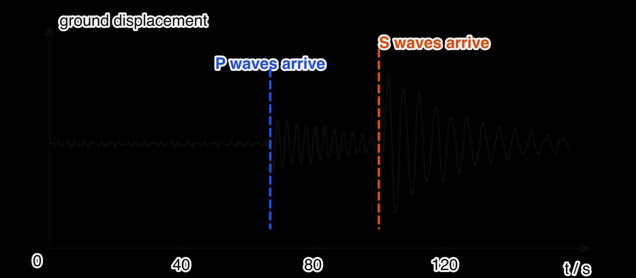 A schematic seismogram for a station 400 km from an earthquake: ground displacement against time from 0 to 160 s. Small background noise, then small P-wave oscillations starting at about 67 s (blue dashed line), then much larger S-wave oscillations from about 100 s (orange dashed line).