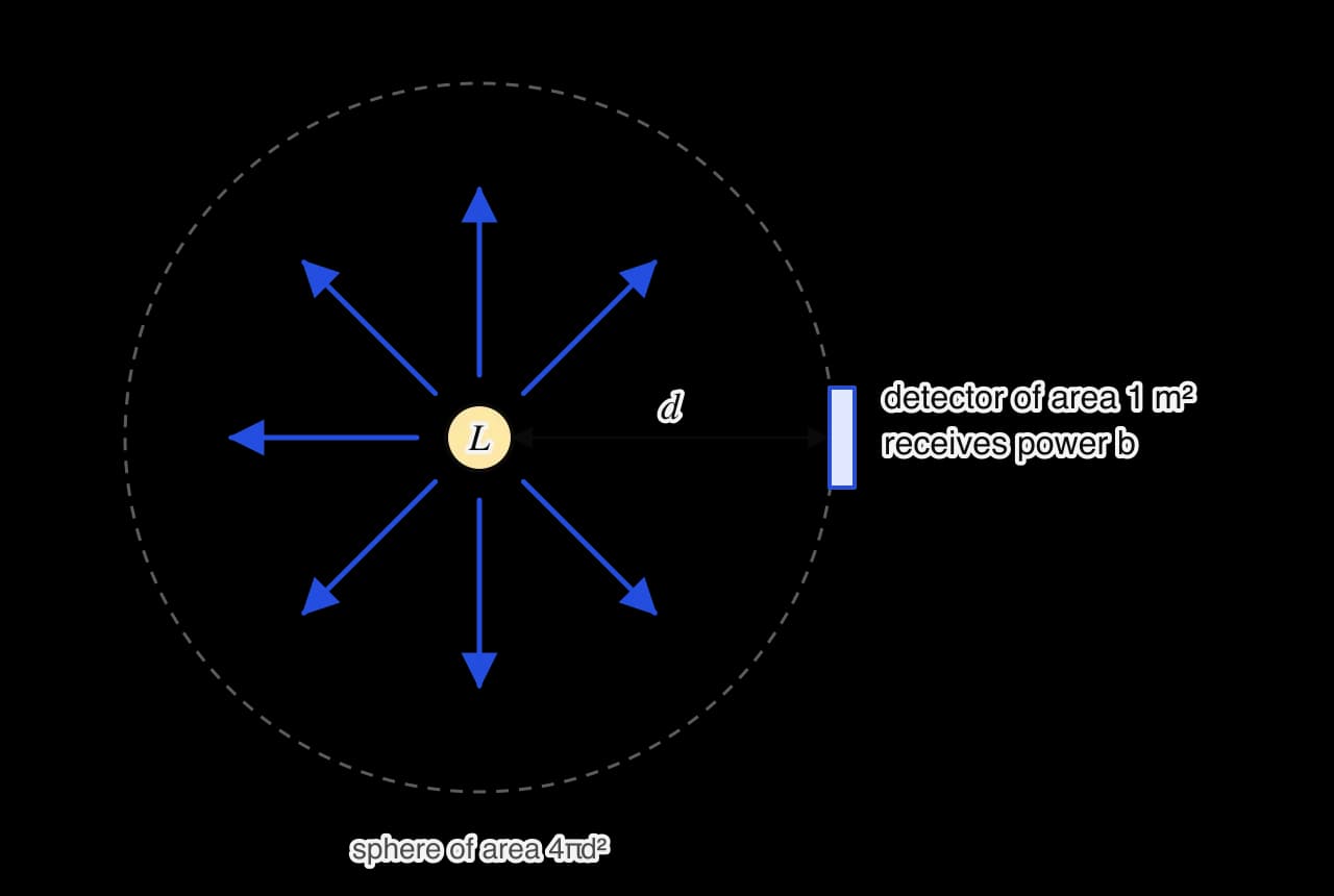 A star of luminosity L at the centre of a dashed sphere of radius d, with blue arrows radiating outwards. At the sphere, a small detector of area 1 square metre receives power b. The sphere is labelled area 4πd².