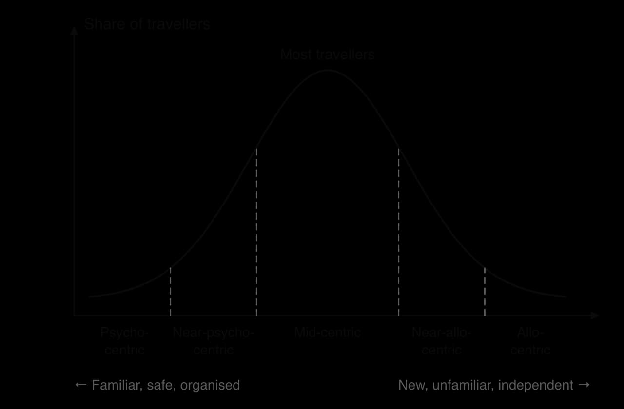 Plog's psychographic model: a bell-shaped curve of share of travellers along an axis from psychocentric (familiar, safe, organised) through near-psychocentric, mid-centric and near-allocentric to allocentric (new, unfamiliar, independent); most travellers are mid-centric.