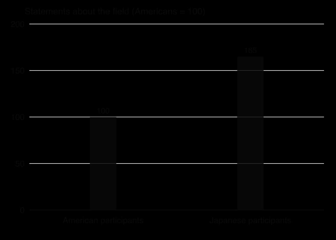 Column chart: with American participants' statements about the background field set at 100, Japanese participants scored 165, that is, 65% more statements about the field.