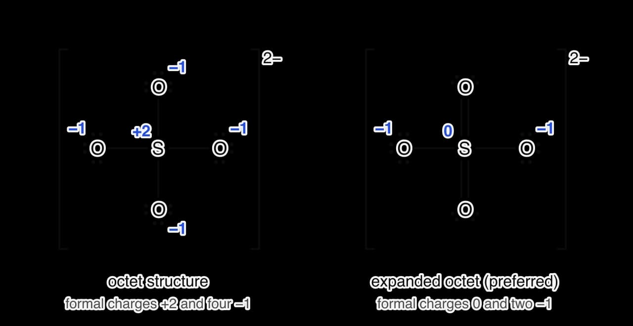 Two Lewis formulas of the sulfate ion in square brackets with charge 2−. Left: four S–O single bonds; formal charges S +2 and each O −1. Right: two S=O double bonds and two S–O single bonds; formal charges S 0, single-bonded O −1, double-bonded O 0.