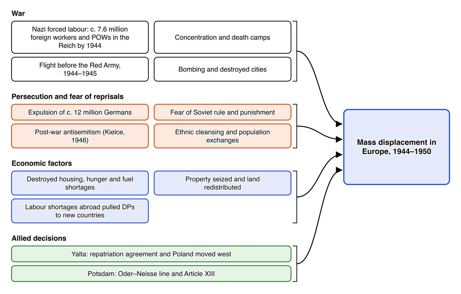 Four groups of conditions lead to mass displacement in Europe, 1944–1950. War: forced labour, camps, flight before the Red Army, bombing. Persecution and fear: expulsion of Germans, fear of Soviet rule, antisemitism, ethnic cleansing.