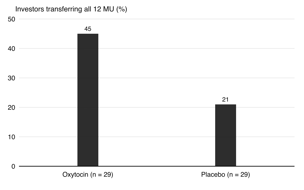Column chart: 45% of investors given oxytocin (13 of 29) transferred all 12 monetary units to the trustee, compared with 21% of investors given placebo (6 of 29).