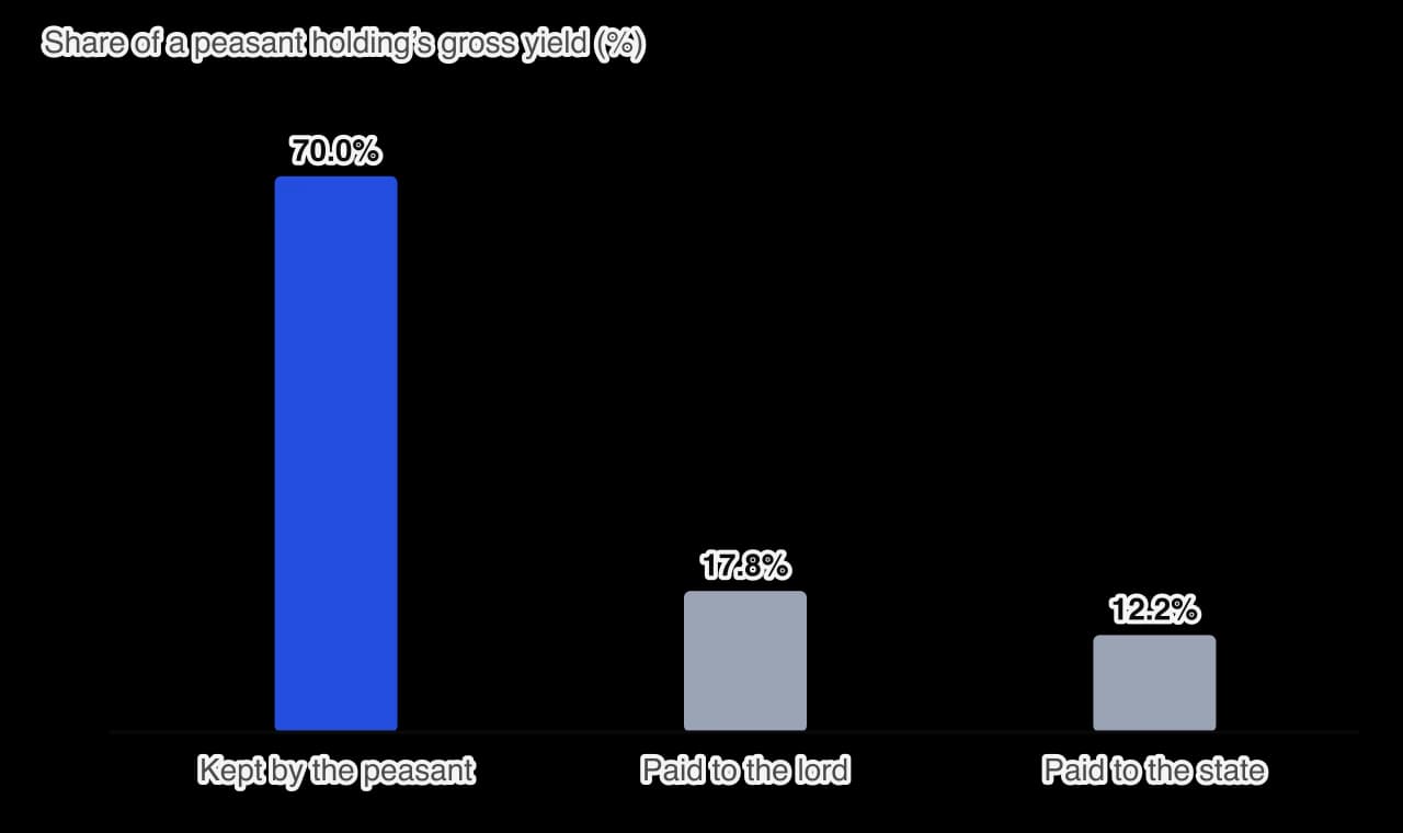 Bar chart of how Joseph II’s Tax and Urbarial Patent of 1789 divided the gross yield of a peasant holding: 70 per cent kept by the peasant, 17.8 per cent paid to the lord and 12.2 per cent paid to the state.