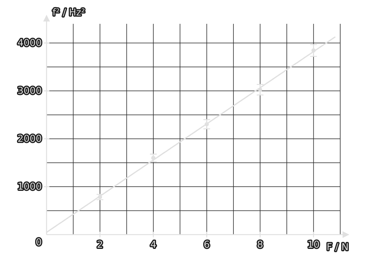 Graph of f squared in Hz squared against tension F in newtons, from 2 to 10 N. Five points with vertical error bars growing from ±56 to ±124 Hz² lie close to a straight best-fit line passing near the origin and through about (10, 3820).