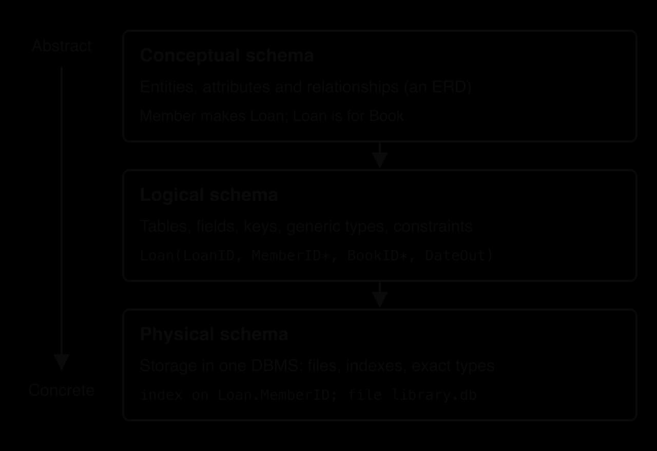 Three stacked boxes joined by downward arrows, with an arrow from Abstract to Concrete beside them. Conceptual schema: entities, attributes and relationships. Logical schema: tables, fields, keys, generic types, constraints. Physical schema: files, indexes, exact types.