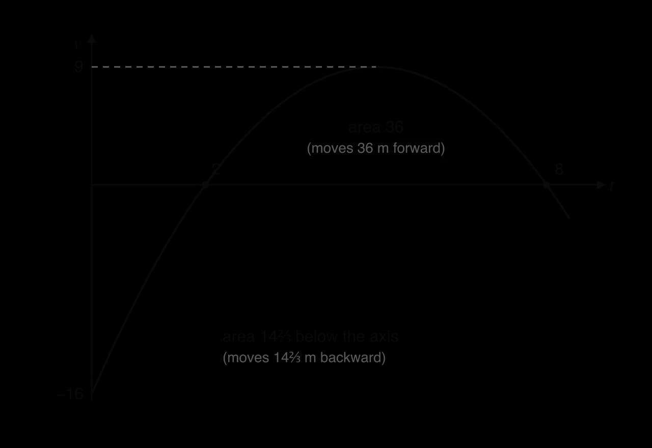 Velocity–time graph of v = −(t − 2)(t − 8). v starts at −16, crosses zero at t = 2, peaks at 9 at t = 5, crosses zero at t = 8. The area below the axis from 0 to 2 is 14⅔; the area above from 2 to 8 is 36.