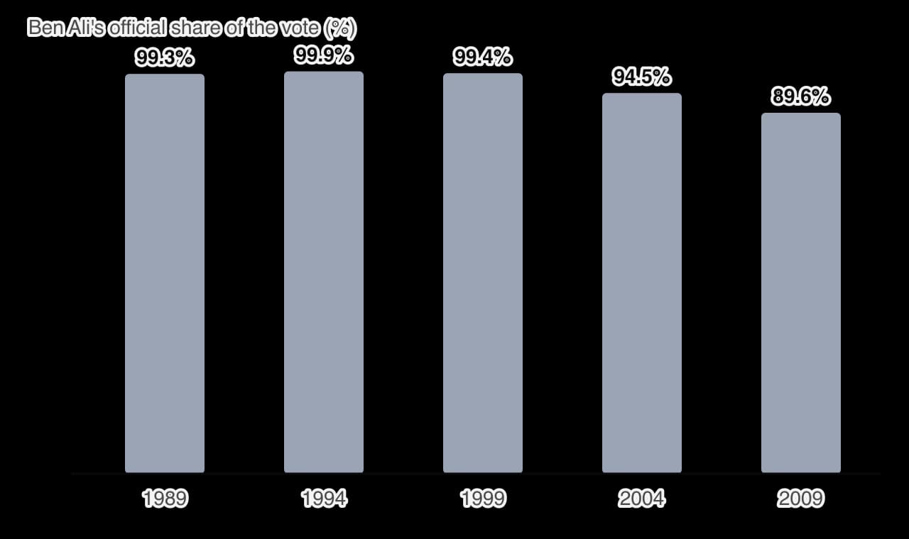 Bar chart of Ben Ali's official share of the vote in presidential elections: 99.3 per cent in 1989, 99.9 per cent in 1994, 99.4 per cent in 1999, 94.5 per cent in 2004 and 89.6 per cent in 2009.