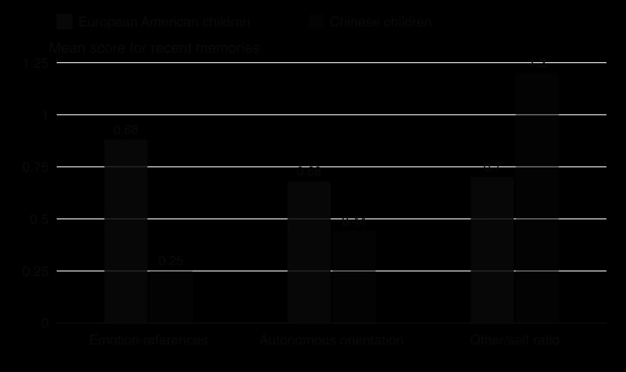 Grouped columns, mean scores for recent memories, European American vs Chinese children: emotion references 0.88 vs 0.25; autonomous orientation 0.68 vs 0.44; other/self ratio 0.70 vs 1.20.