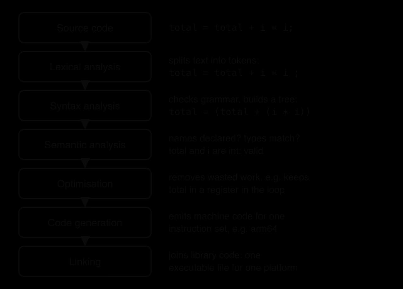 Compiler stages, top to bottom: source code total = total + i * i; lexical analysis makes tokens; syntax analysis builds a tree; semantic analysis checks names and types; optimisation; code generation for one instruction set (arm64); linking makes one executable.