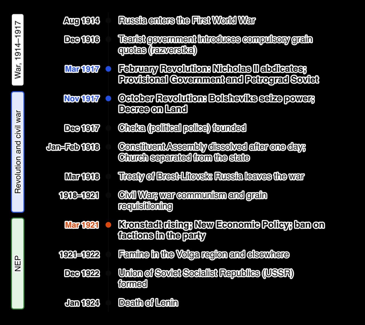 Vertical timeline, Russia 1914–1924: war 1914; tsarist grain quotas 1916; February Revolution and October Revolution with the Decree on Land, 1917; Cheka 1917; Constituent Assembly dissolved 1918; Brest-Litovsk 1918; civil war 1918–1921; NEP 1921; famine 1921–1922; USSR 1922; Lenin dies 1924.