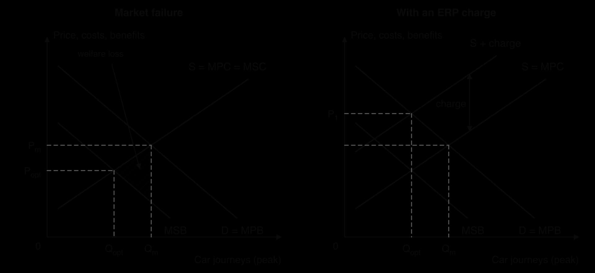 Two panels for peak car journeys. Left: D = MPB above MSB, S = MPC = MSC; market at Qm, Pm, optimum at Qopt, Popt; hatched welfare loss between them. Right: an ERP charge shifts S up to S + charge, which meets D = MPB above Qopt at price P1.