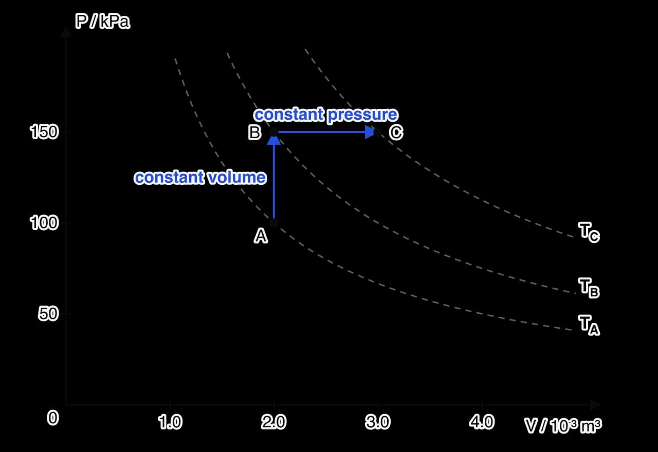 P–V diagram, P in kPa against V in 10⁻³ m³. A at (2.0, 100) rises vertically to B at (2.0, 150), constant volume, then moves horizontally to C at (3.0, 150), constant pressure. Dashed isotherms TA, TB, TC pass through A, B and C.