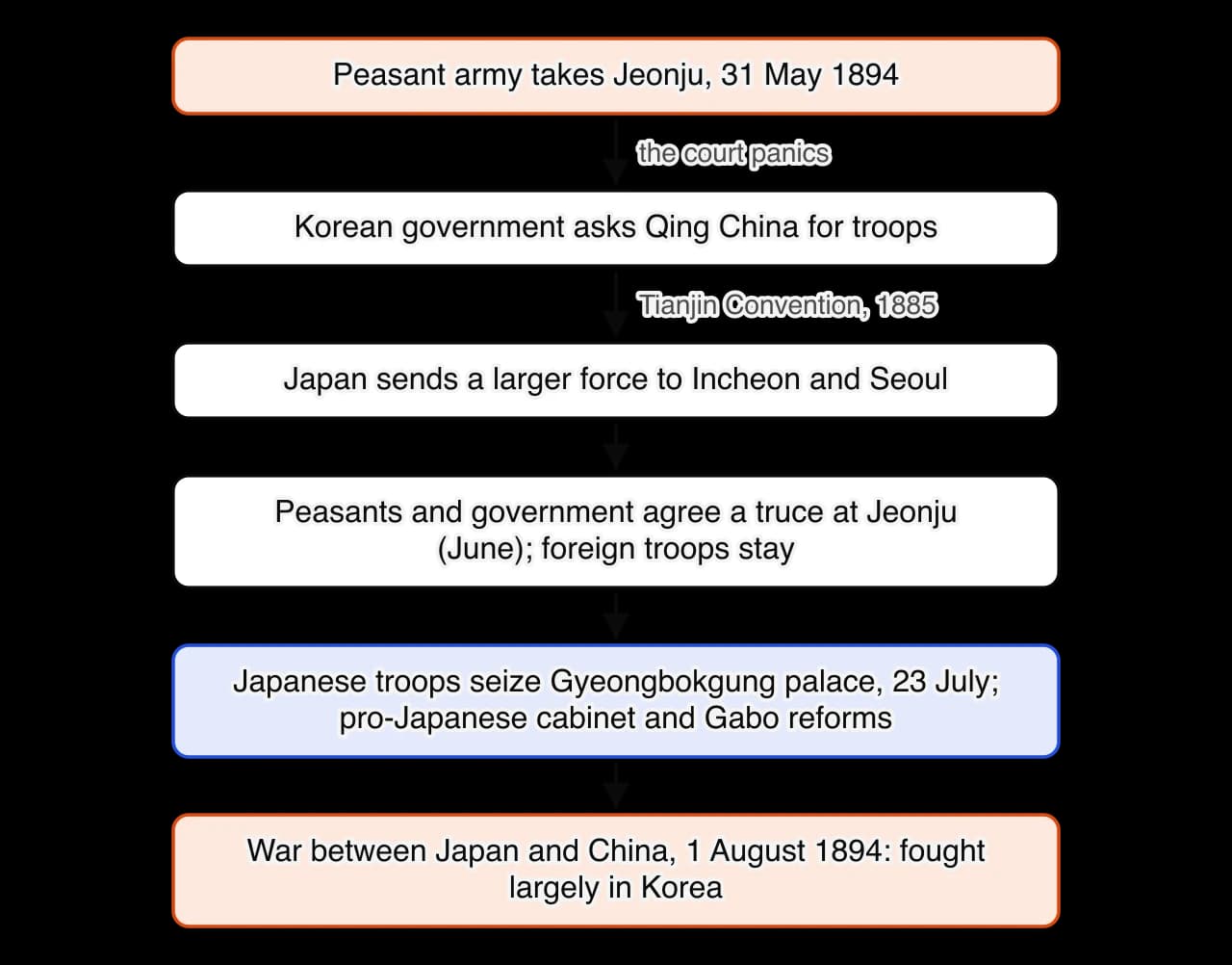 Chain from the Donghak capture of Jeonju on 31 May 1894 to the Korean request for Chinese troops, the larger Japanese deployment under the Tianjin Convention, the Jeonju truce, the Japanese seizure of the palace on 23 July with a pro-Japanese cabinet, and war between Japan and China on 1 August…