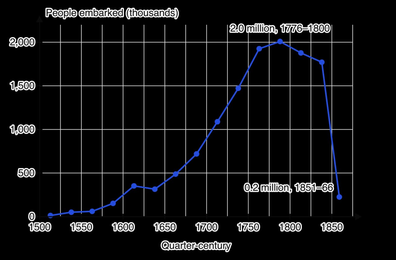 Line graph of people embarked on slave ships in Africa per quarter-century, 1501–1866. About 13,000 in 1501–25, 152,000 in 1576–1600, 720,000 in 1676–1700, 1.47 million in 1726–50, a peak of 2.0 million in 1776–1800, 1.88 million in 1801–25, 1.77 million in 1826–50, then about 226,000 in 1851–66.