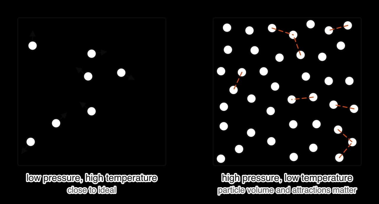 Two boxes of gas. Left: seven particles far apart and moving fast, labelled low pressure, high temperature, close to ideal. Right: forty particles crowded together with dashed orange lines between neighbours showing attractions, labelled high pressure, low temperature.