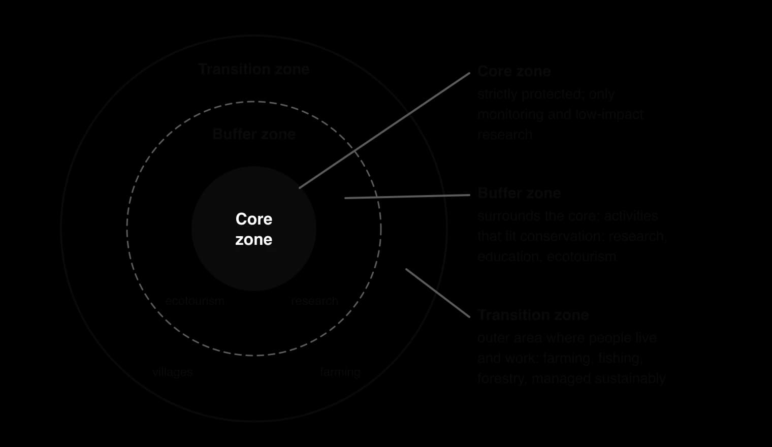 Three concentric zones of a UNESCO biosphere reserve: a black core zone, strictly protected for monitoring and low-impact research; a buffer zone for research, education and ecotourism; an outer transition zone with villages, farming, fishing and forestry.