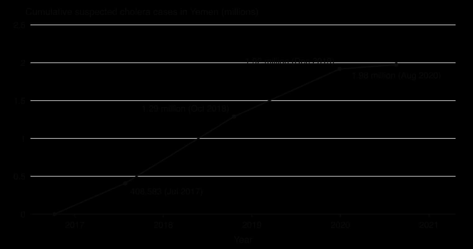 Line graph of cumulative suspected cholera cases in Yemen: from zero when the outbreak was declared in October 2016 to 408,583 by July 2017, 1.29 million by October 2018, 1.92 million by December 2019 and 1.98 million by August 2020.