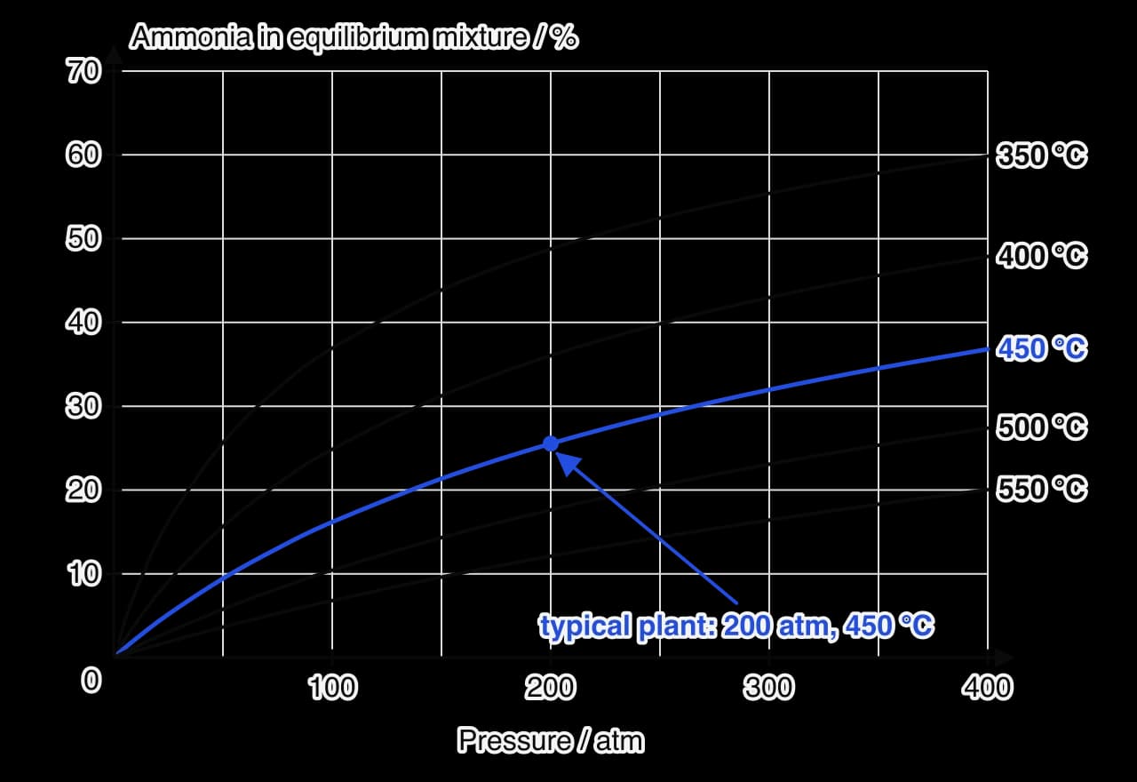 Graph of the percentage of ammonia in the equilibrium mixture against pressure from 0 to 400 atm for 350, 400, 450, 500 and 550 °C. Every curve rises with pressure; lower temperatures give higher curves.