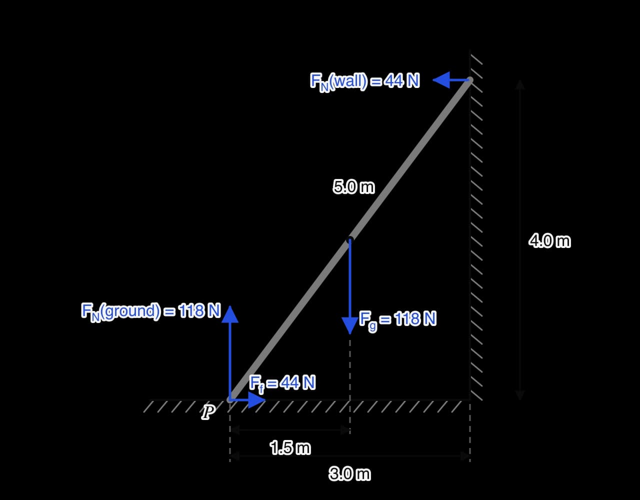 A 5.0 m uniform ladder leans on a smooth vertical wall with its foot P 3.0 m from the wall and its top 4.0 m up. Blue forces: weight 118 N down at the midpoint, 1.5 m horizontally from P; wall reaction 44 N horizontal at the top; ground normal force 118 N up at P; friction 44 N at P towards the…
