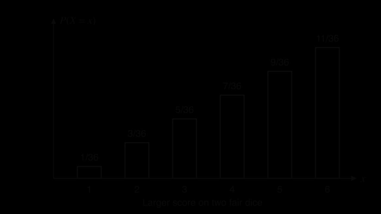 Bar chart of the probability distribution of X, the larger score when two fair dice are rolled. Bars at x = 1 to 6 have heights 1/36, 3/36, 5/36, 7/36, 9/36 and 11/36, rising steadily from left to right.