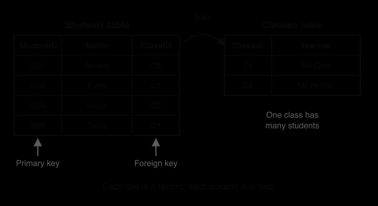 Students table (StudentID, Name, ClassID; four records) and Classes table (ClassID, Teacher; C1 Ms Osei, C2 Mr Novak). StudentID is the primary key; ClassID in Students is a foreign key linking to Classes. One class has many students.
