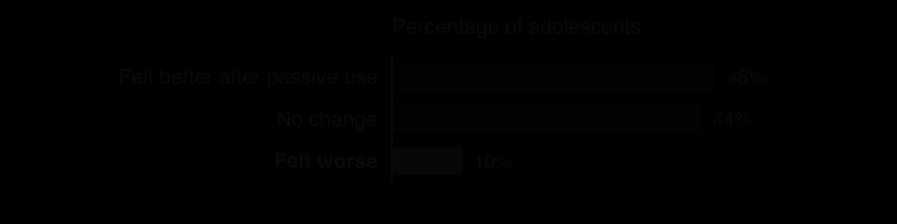 Horizontal bars: after passive social media use, 46% of adolescents felt better, 44% felt no change and 10% felt worse.