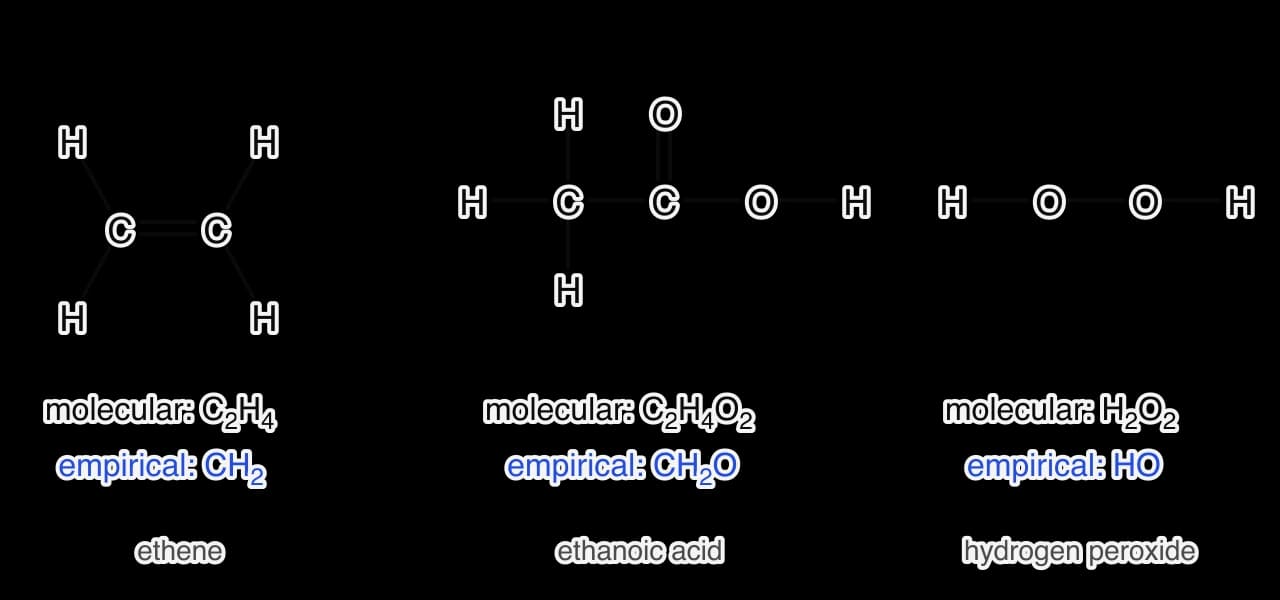 Displayed formulas of ethene, ethanoic acid and hydrogen peroxide. Ethene: molecular formula C2H4, empirical formula CH2. Ethanoic acid: molecular C2H4O2, empirical CH2O. Hydrogen peroxide: molecular H2O2, empirical HO.
