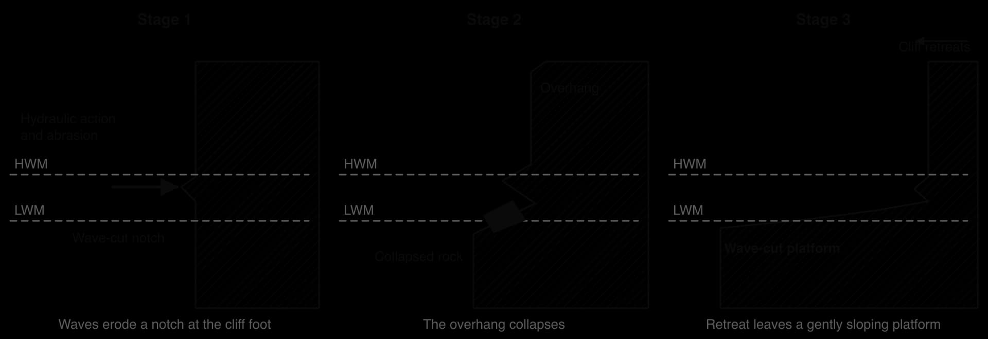 Three-stage cross-section. Stage 1: hydraulic action and abrasion cut a wave-cut notch between high and low water marks. Stage 2: the overhang collapses and rock falls to the cliff foot. Stage 3: the cliff has retreated, leaving a gently sloping wave-cut platform.