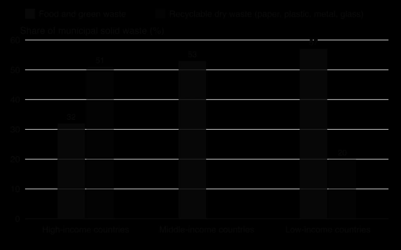 Column chart of municipal solid waste composition by income group (2016): food and green waste is 32% in high-income, 53% in middle-income and 57% in low-income countries; recyclable dry waste is 51% in high-income and 20% in low-income countries.