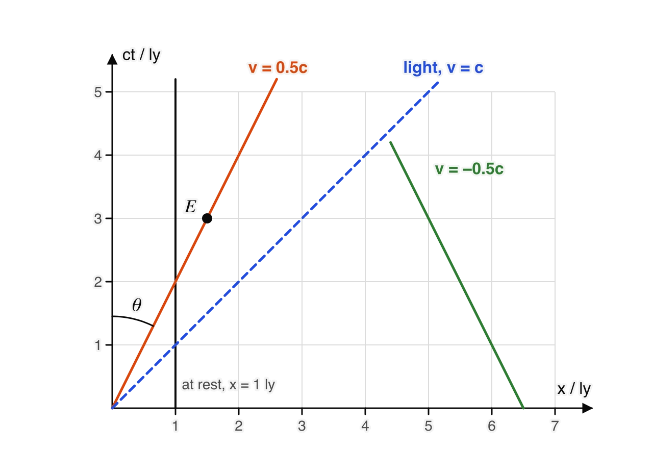Space-time diagram: x / ly horizontal, ct / ly vertical, both from 0. A vertical world line at x = 1 ly for a body at rest. A line from the origin at angle θ to the ct axis for v = 0.5c. A dashed 45° line for light. A line sloping up to the left from x = 6.5 ly for v = −0.5c. Event E at (1.5, 3).