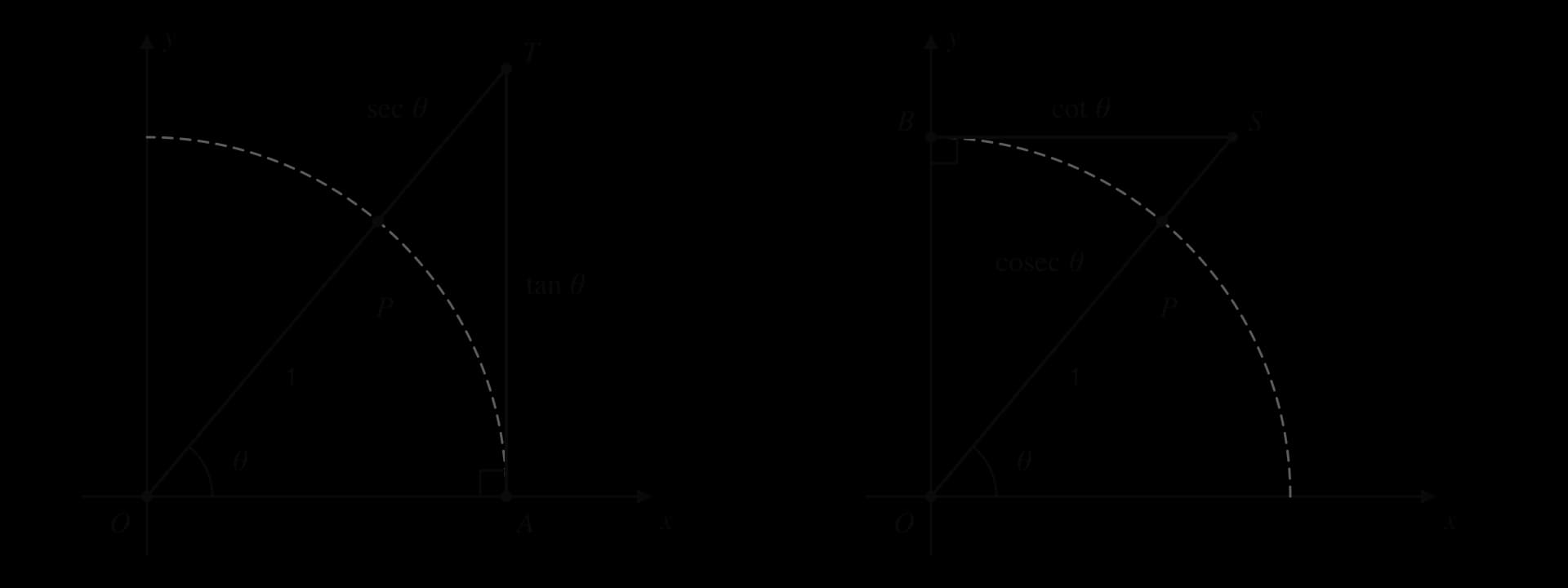 Two unit circles, angle θ at O, P on the circle with OP = 1. Left: line OP meets the tangent at A(1, 0) at T, so OT = sec θ and AT = tan θ. Right: OP meets the tangent at B(0, 1) at S, so OS = cosec θ and BS = cot θ.