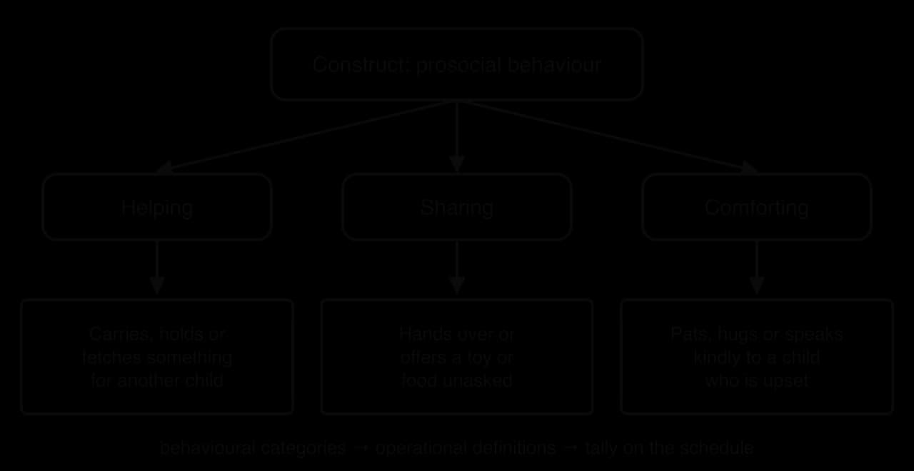 The construct prosocial behaviour splits into three behavioural categories, helping, sharing and comforting, each with an operational definition, such as hands over or offers a toy or food unasked, tallied on the schedule.
