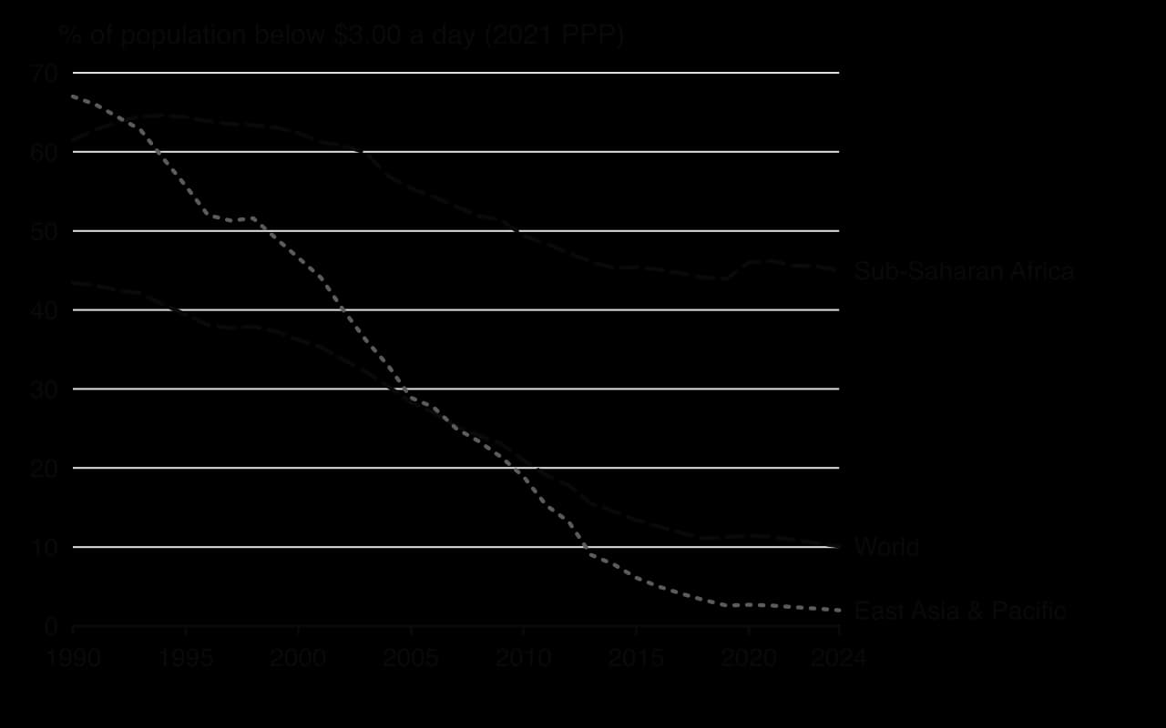 Line chart, share of population below $3.00 a day, 1990–2024. World falls from 43.4% to 10.1%. East Asia and Pacific falls from 67% to 2%. Sub-Saharan Africa from 61.5% to about 45%, little change since 2014.