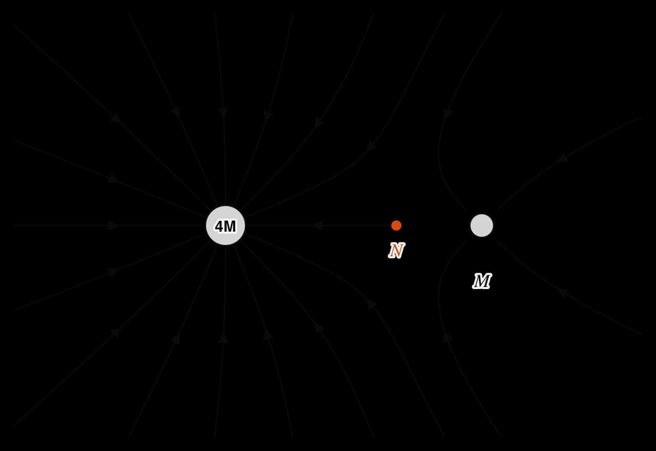 Field lines around two masses, 4M on the left and M on the right. More lines end on the larger mass. All lines point inwards towards one of the masses. Between them, two-thirds of the way from 4M to M, is an orange neutral point N where no line passes.