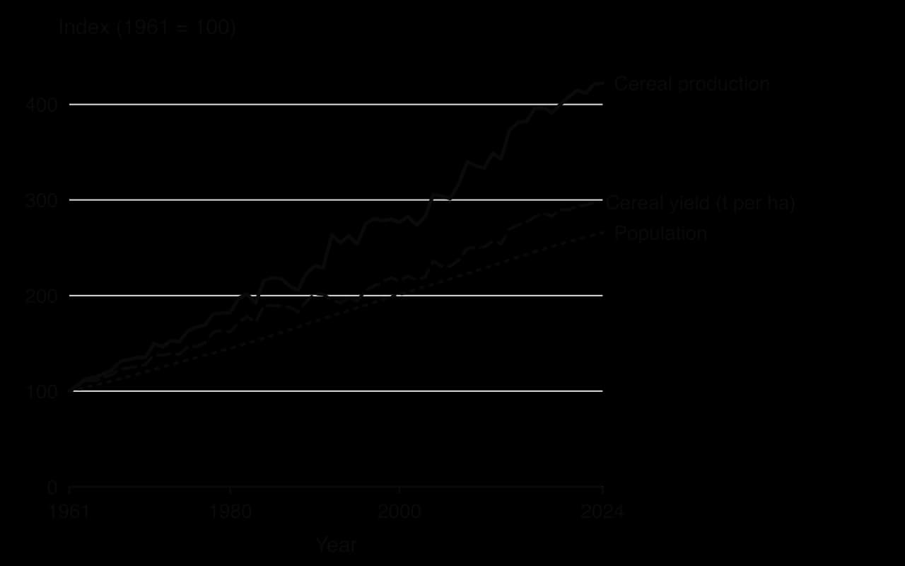 Line chart, index 1961 = 100: world cereal production rises to 422 by 2024, cereal yield per hectare to 298 by 2023 and population to 266 by 2024.