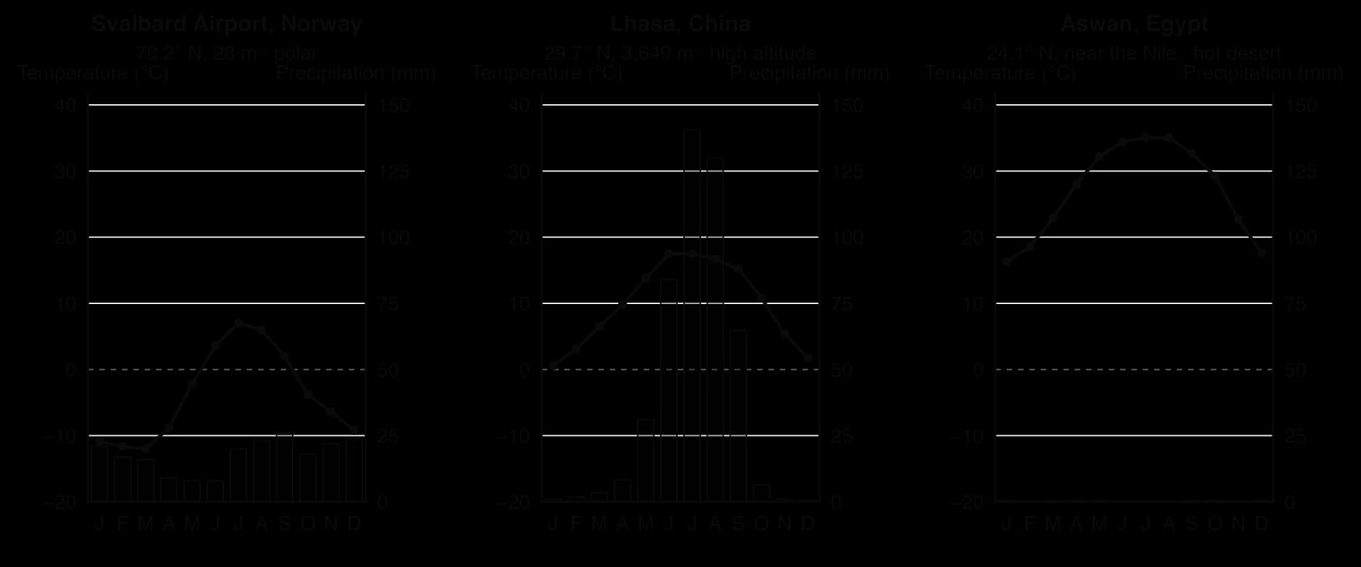 Three climate graphs, 1991–2020. Svalbard Airport: −12 °C in March to 7 °C in July, 212 mm a year. Lhasa: 0.6 °C in January to 17.5 °C in June and July, 473 mm mostly June–September. Aswan: 16 °C to 35 °C, 2 mm a year.