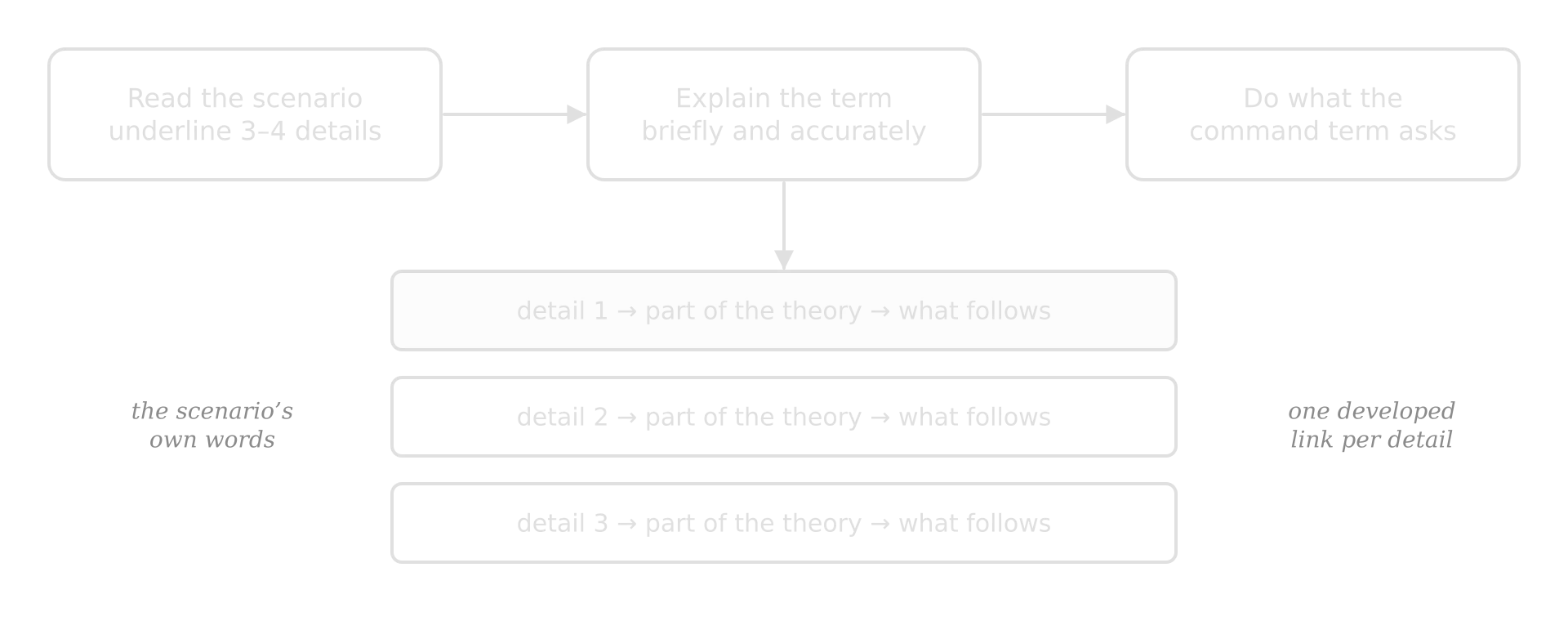 Flow: read the scenario and underline three or four details, explain the term briefly, do what the command term asks. Below, three rows each link a detail of the scenario to a part of the theory and to what follows from it.