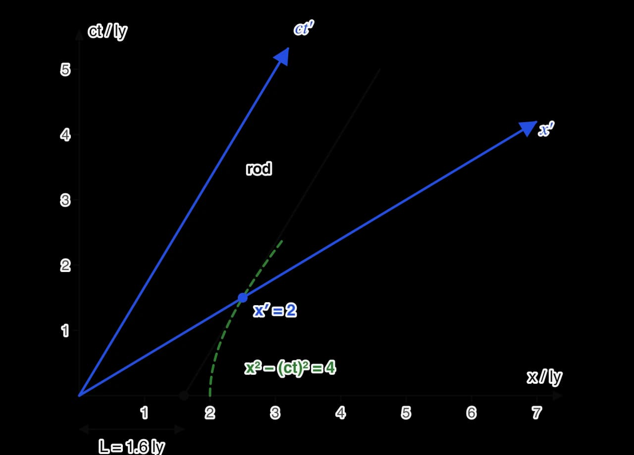 Space-time diagram for v = 0.6c. A rod at rest in S′ has its ends on the ct′ axis and on a parallel line through x′ = 2 on the x′ axis, shading the strip between. A green hyperbola x² − (ct)² = 4 links x′ = 2 to x = 2. At ct = 0 the strip runs from x = 0 to x = 1.6 ly.