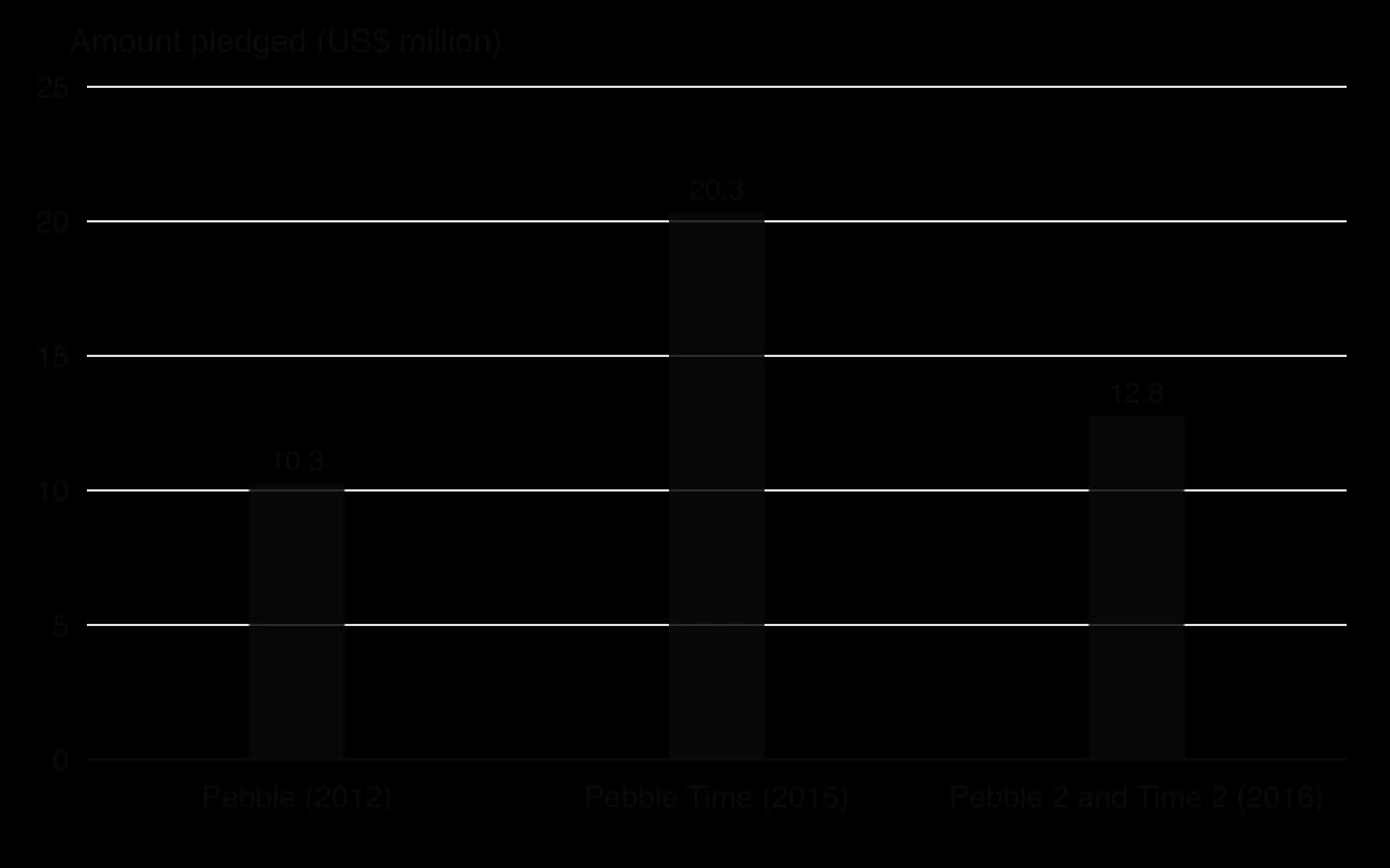 Column chart of amounts pledged to Pebble's Kickstarter campaigns: US$10.3 million in 2012, US$20.3 million for Pebble Time in 2015 and US$12.8 million for Pebble 2 and Time 2 in 2016.